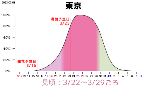 屋形船でお花見 ご予約受付中です｜東京の屋形船晴海屋